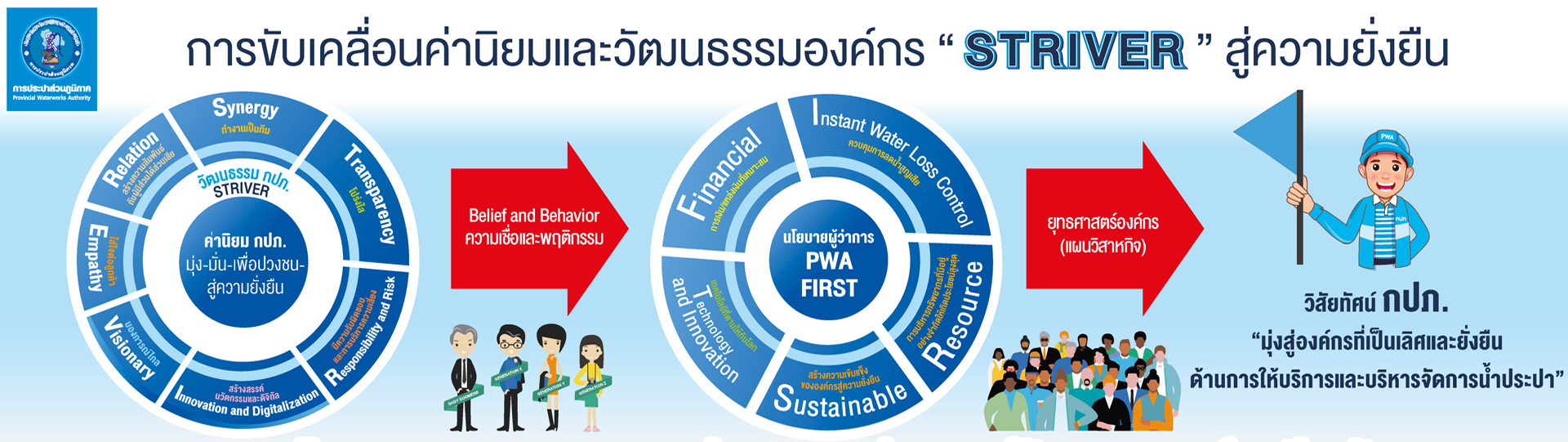ค่านิยมและวัฒนธรรมองค์กร STRIVER ของ กปภ.